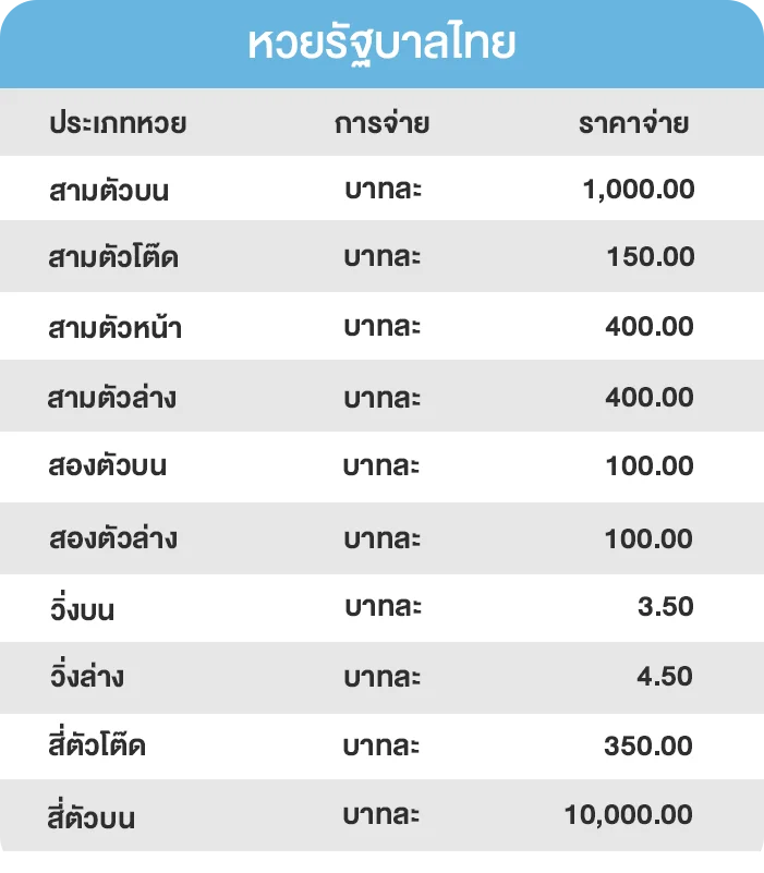 อัตราจ่ายหวยไทย