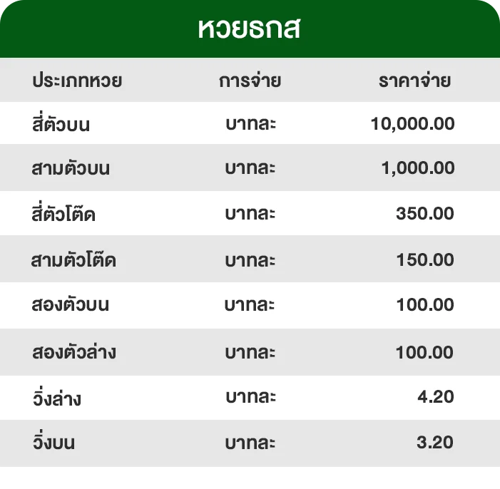 อัตราจ่ายหวยธกส elee789