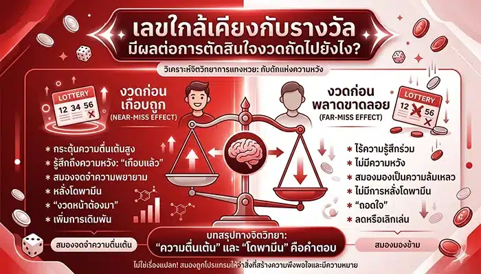 เลขใกล้เคียงกับรางวัล มีผลต่อการตัดสินใจงวดถัดไปยังไง